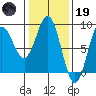 Surge Bay tide chart for Sunday, February 19, 2023