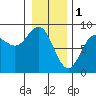 Surge Bay tide chart for Wednesday, February 1, 2023