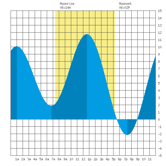 Surge Bay tide chart for Monday, February 20, 2023