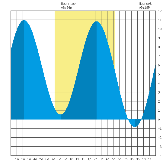 Surge Bay tide chart for Wednesday, February 22, 2023