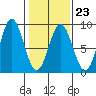 Surge Bay tide chart for Thursday, February 23, 2023