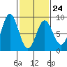 Surge Bay tide chart for Friday, February 24, 2023