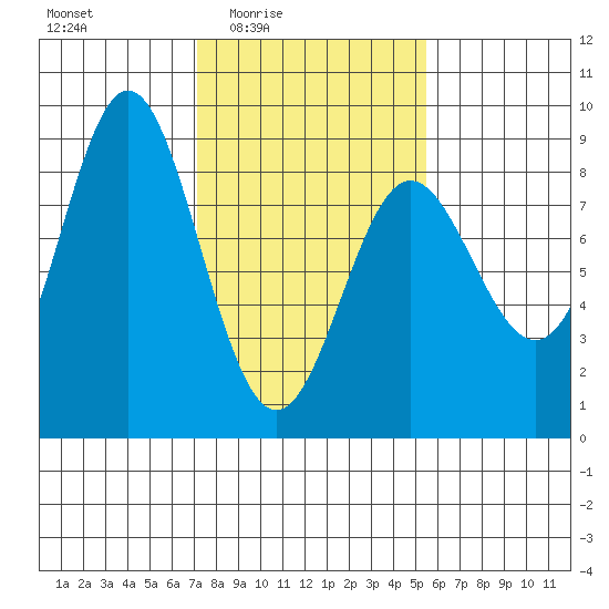 Surge Bay tide chart for Saturday, February 25, 2023