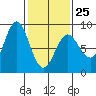 Surge Bay tide chart for Saturday, February 25, 2023