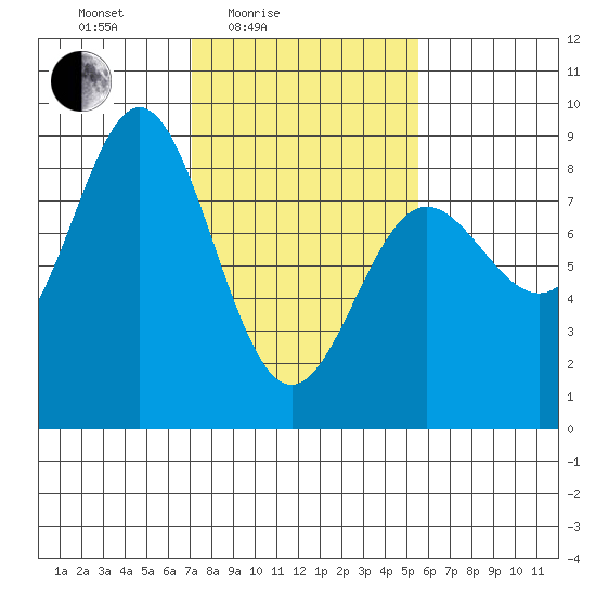 Surge Bay tide chart for Sunday, February 26, 2023