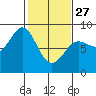 Surge Bay tide chart for Monday, February 27, 2023