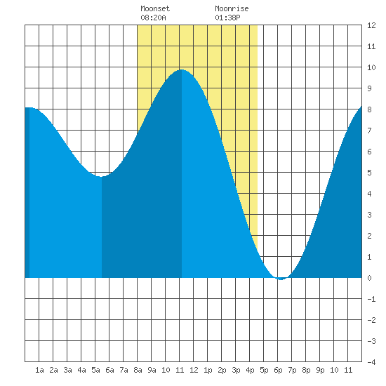 Surge Bay tide chart for Friday, February 3, 2023