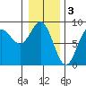 Surge Bay tide chart for Friday, February 3, 2023
