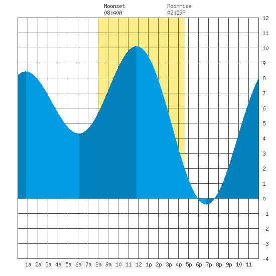 Surge Bay tide chart for Saturday, February 4, 2023