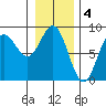 Surge Bay tide chart for Saturday, February 4, 2023