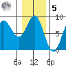Surge Bay tide chart for Sunday, February 5, 2023