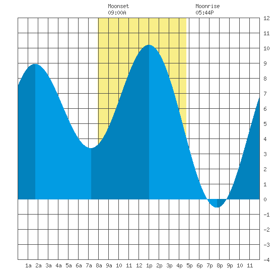 Surge Bay tide chart for Monday, February 6, 2023