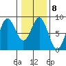 Surge Bay tide chart for Wednesday, February 8, 2023