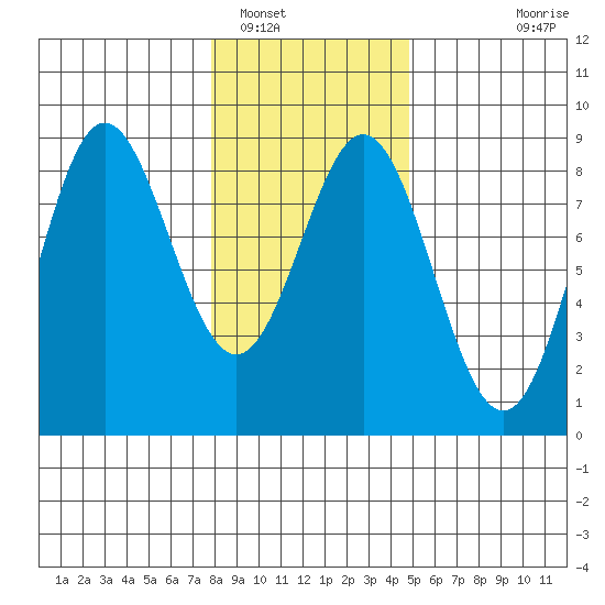 Surge Bay tide chart for Thursday, February 9, 2023