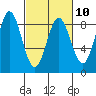 Surge Bay tide chart for Friday, March 10, 2023