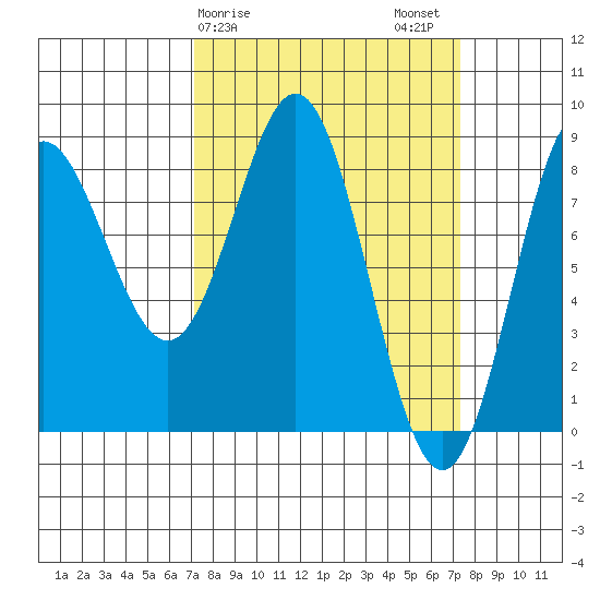 Surge Bay tide chart for Sunday, March 19, 2023