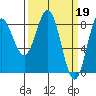 Surge Bay tide chart for Sunday, March 19, 2023