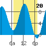 Surge Bay tide chart for Monday, March 20, 2023