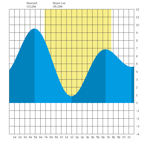 Surge Bay tide chart for Monday, March 27, 2023