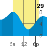 Surge Bay tide chart for Wednesday, March 29, 2023