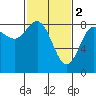 Surge Bay tide chart for Thursday, March 2, 2023