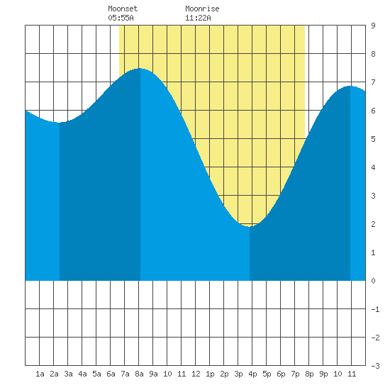 Surge Bay tide chart for Thursday, March 30, 2023