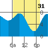 Surge Bay tide chart for Friday, March 31, 2023