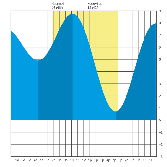 Surge Bay tide chart for Friday, March 3, 2023