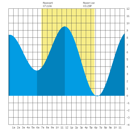Surge Bay tide chart for Sunday, March 5, 2023