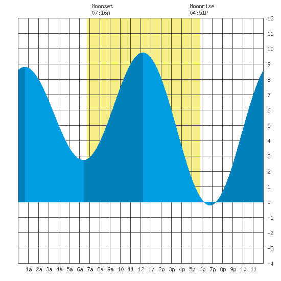 Surge Bay tide chart for Monday, March 6, 2023
