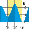 Surge Bay tide chart for Monday, March 6, 2023
