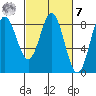 Surge Bay tide chart for Tuesday, March 7, 2023