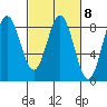 Surge Bay tide chart for Wednesday, March 8, 2023