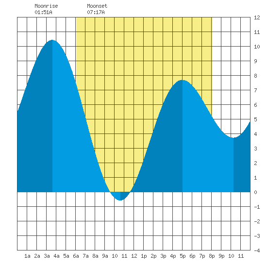 Surge Bay tide chart for Monday, April 10, 2023