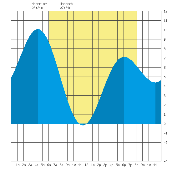 Surge Bay tide chart for Tuesday, April 11, 2023