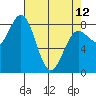 Surge Bay tide chart for Wednesday, April 12, 2023