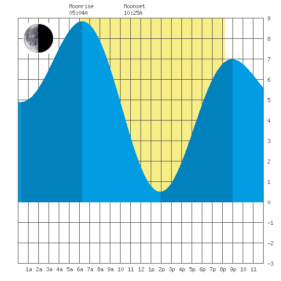 Surge Bay tide chart for Thursday, April 13, 2023
