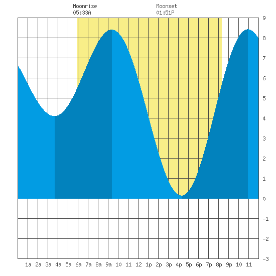 Surge Bay tide chart for Saturday, April 15, 2023