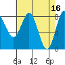 Surge Bay tide chart for Sunday, April 16, 2023