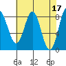 Surge Bay tide chart for Monday, April 17, 2023
