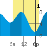 Surge Bay tide chart for Saturday, April 1, 2023