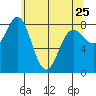 Surge Bay tide chart for Tuesday, April 25, 2023