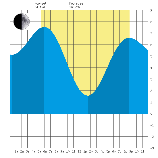 Surge Bay tide chart for Thursday, April 27, 2023