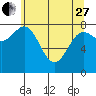 Surge Bay tide chart for Thursday, April 27, 2023