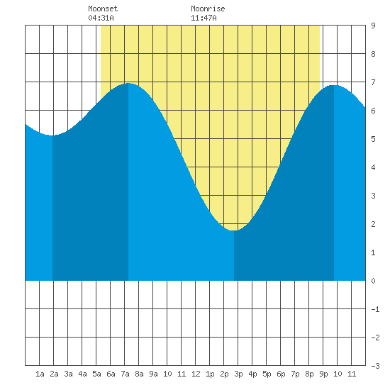 Surge Bay tide chart for Friday, April 28, 2023