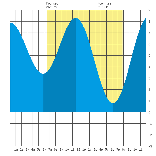 Surge Bay tide chart for Sunday, April 2, 2023