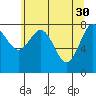 Surge Bay tide chart for Sunday, April 30, 2023