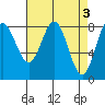 Surge Bay tide chart for Monday, April 3, 2023