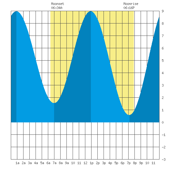 Surge Bay tide chart for Tuesday, April 4, 2023