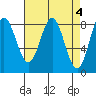 Surge Bay tide chart for Tuesday, April 4, 2023